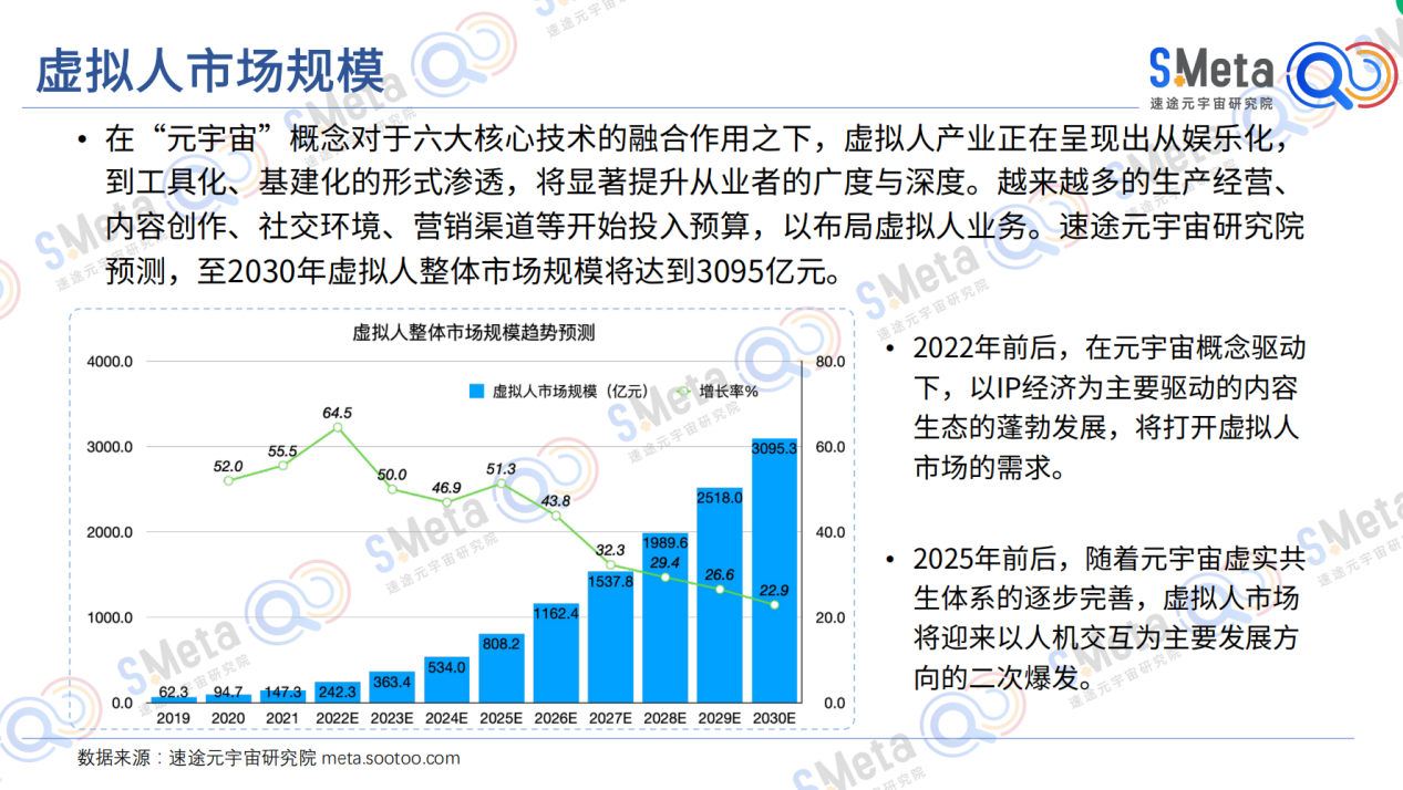 《2022虚拟人产业研究报告》预测：至2030年虚拟人整体市场规模将达到3095亿元