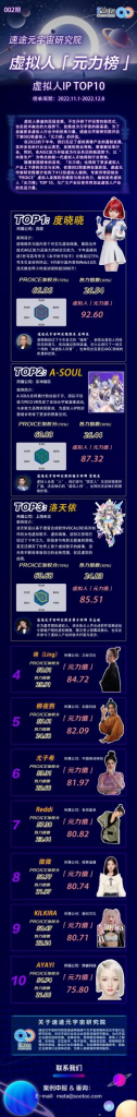翎Ling荣登速途元宇宙研究院虚拟人「元力榜」TOP 4