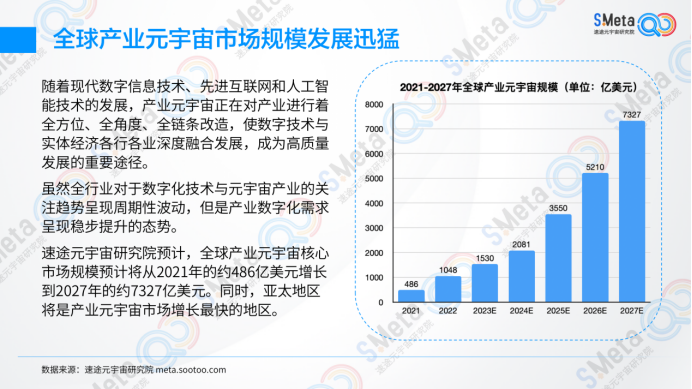中国产业元宇宙趋势研究报告（2023）：2027年中国产业元宇宙核心市场规模将达6010亿元